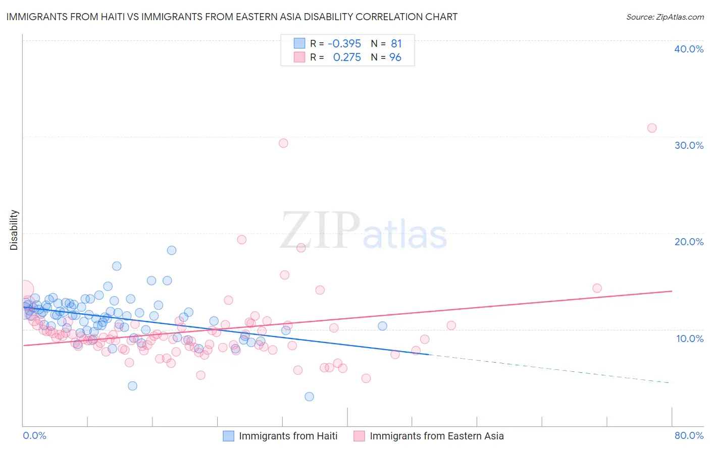 Immigrants from Haiti vs Immigrants from Eastern Asia Disability