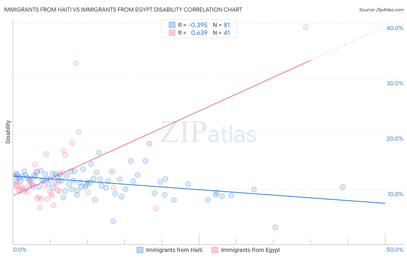 Immigrants from Haiti vs Immigrants from Egypt Disability
