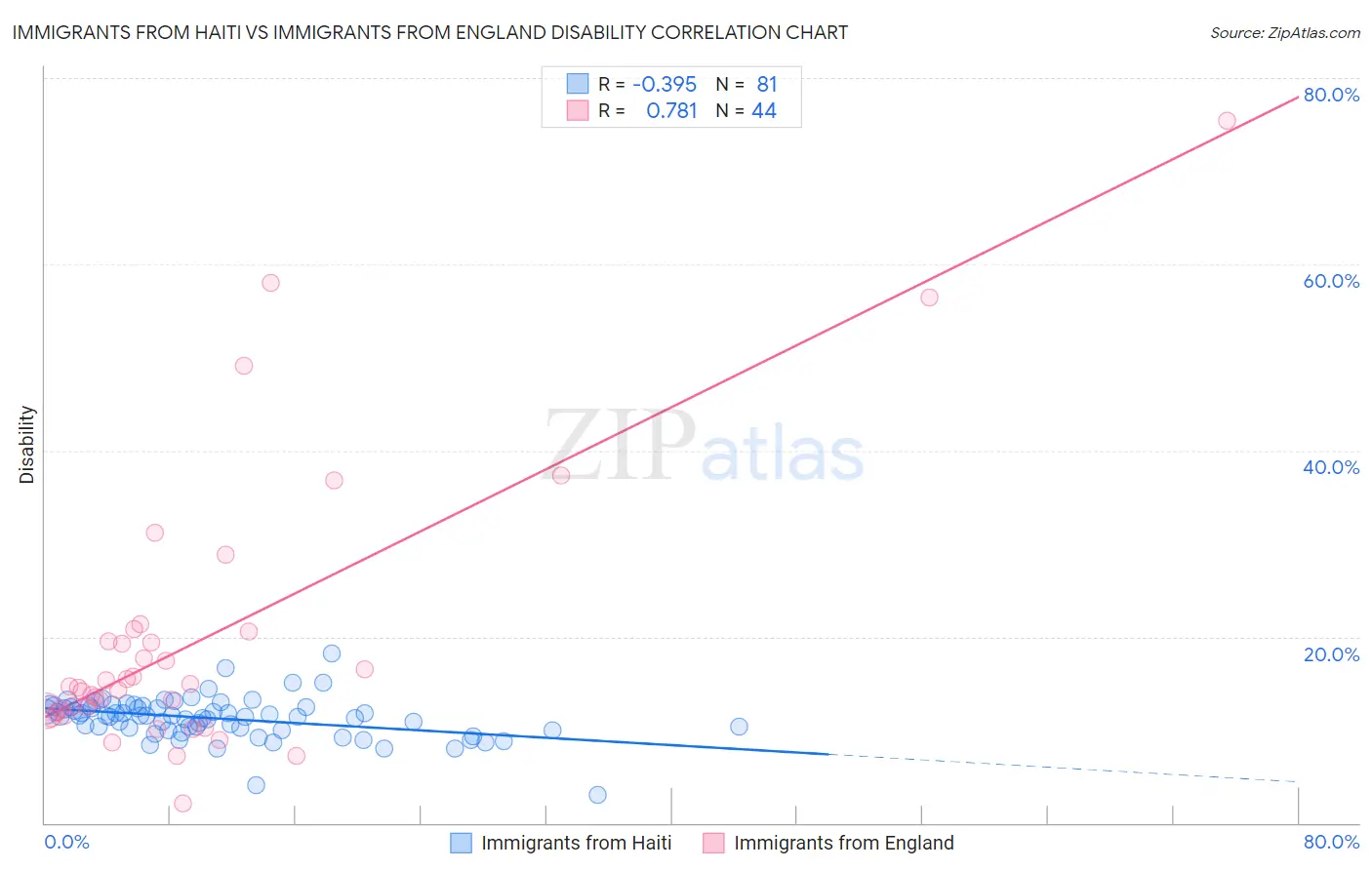 Immigrants from Haiti vs Immigrants from England Disability