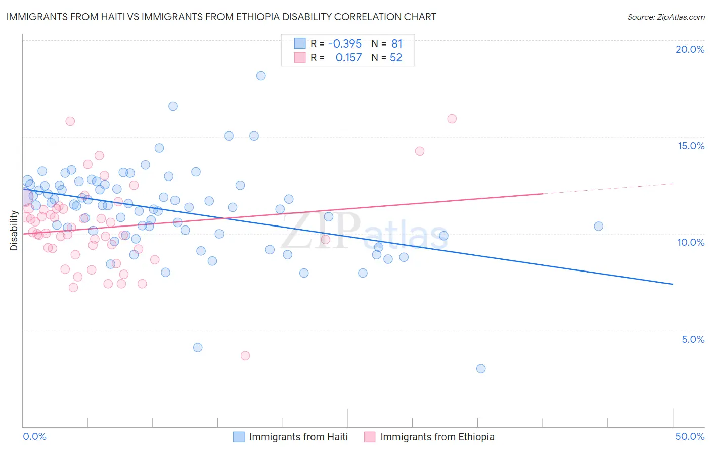 Immigrants from Haiti vs Immigrants from Ethiopia Disability