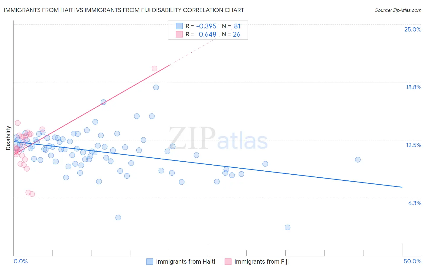 Immigrants from Haiti vs Immigrants from Fiji Disability