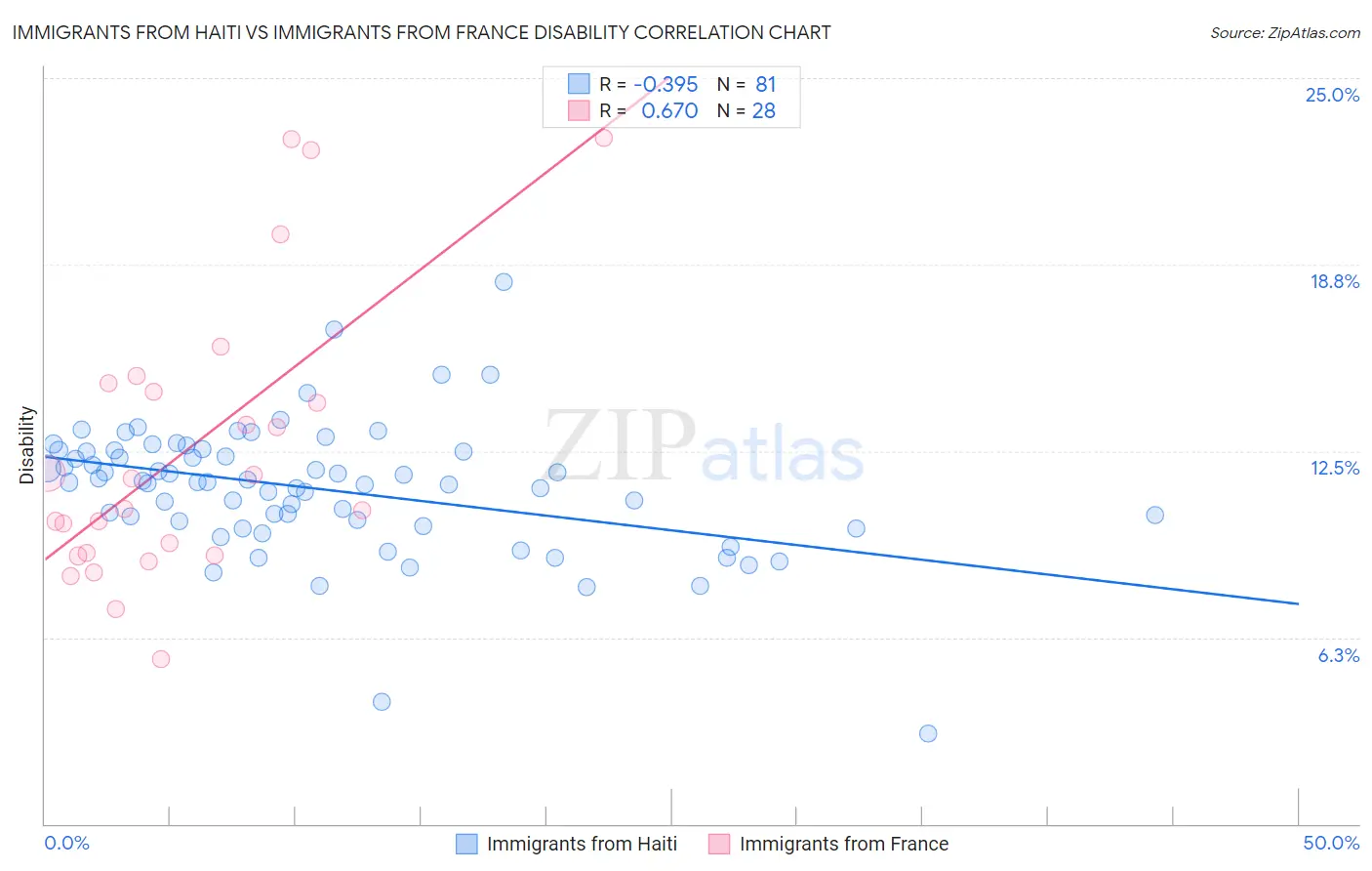 Immigrants from Haiti vs Immigrants from France Disability