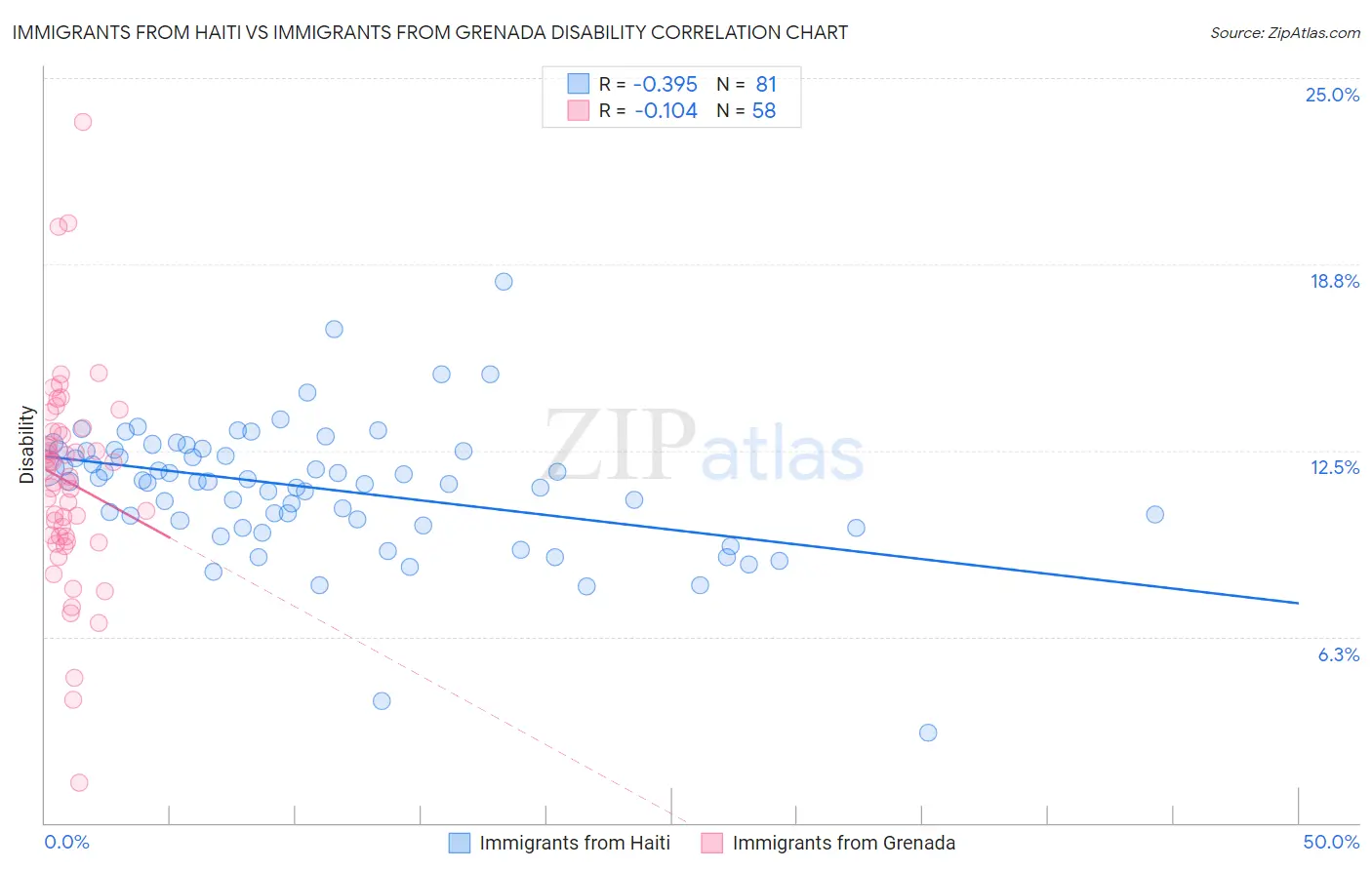 Immigrants from Haiti vs Immigrants from Grenada Disability