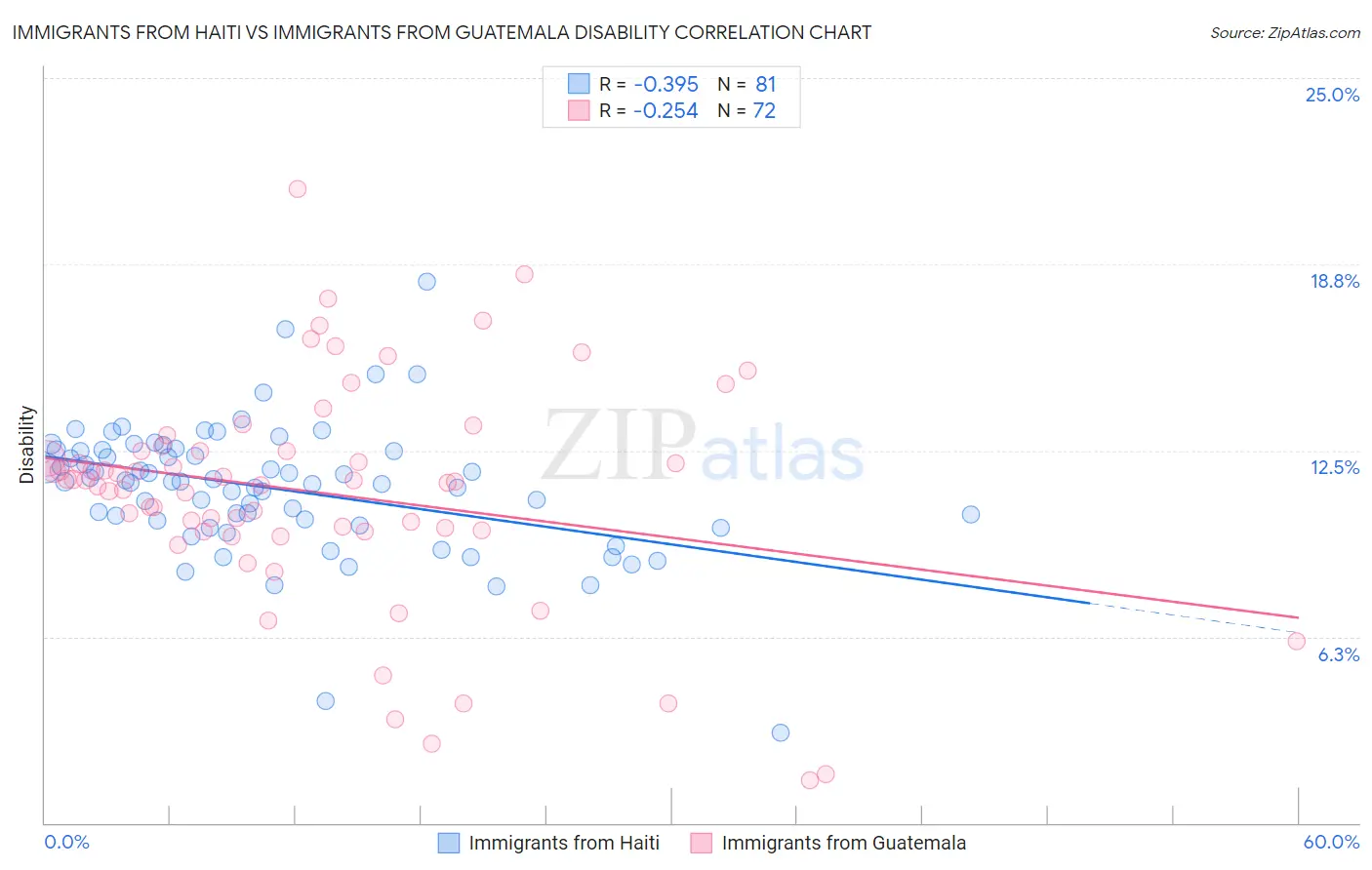 Immigrants from Haiti vs Immigrants from Guatemala Disability