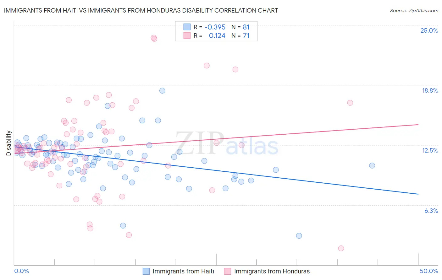 Immigrants from Haiti vs Immigrants from Honduras Disability