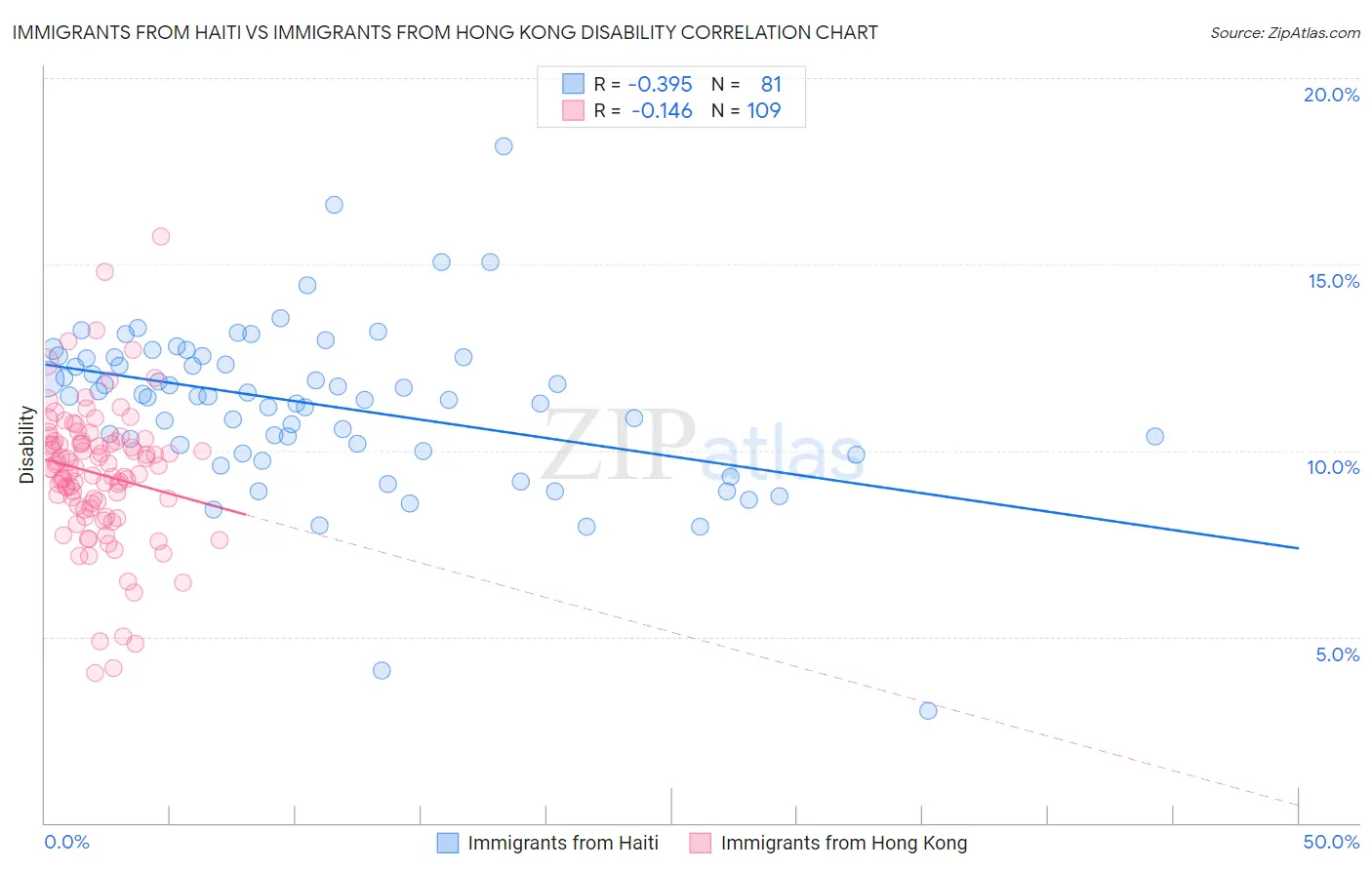 Immigrants from Haiti vs Immigrants from Hong Kong Disability