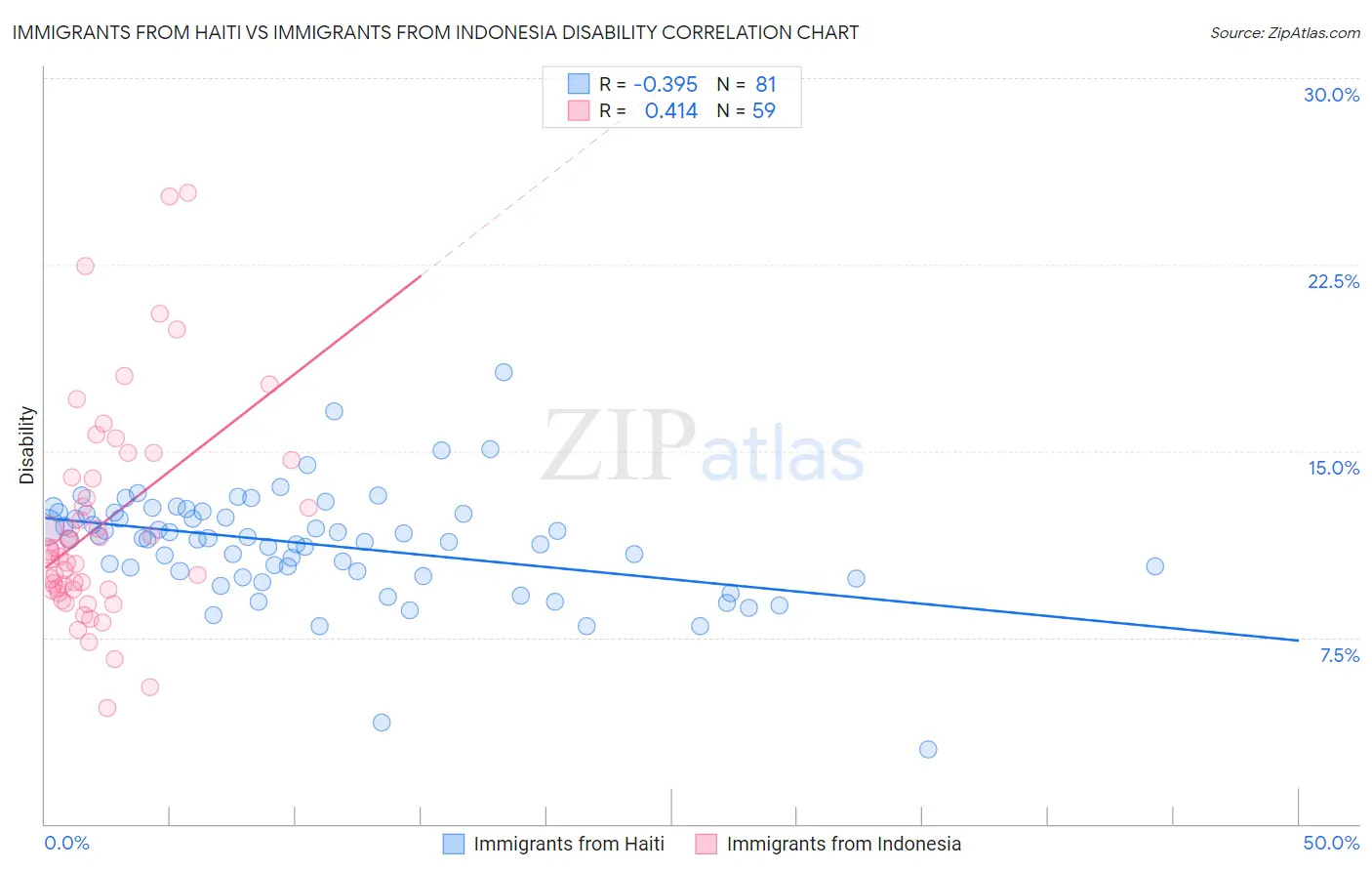 Immigrants from Haiti vs Immigrants from Indonesia Disability