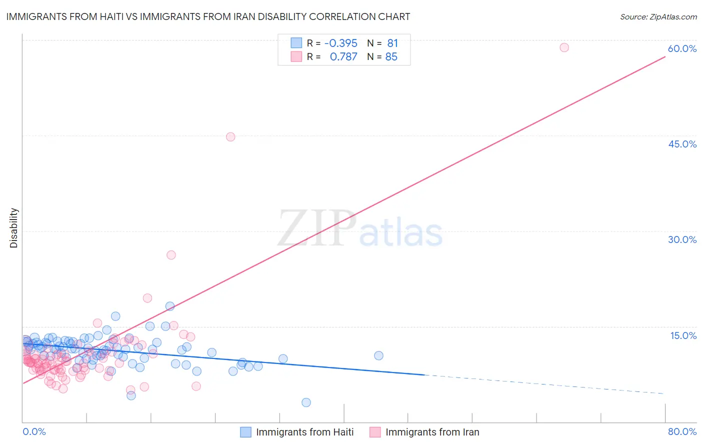 Immigrants from Haiti vs Immigrants from Iran Disability