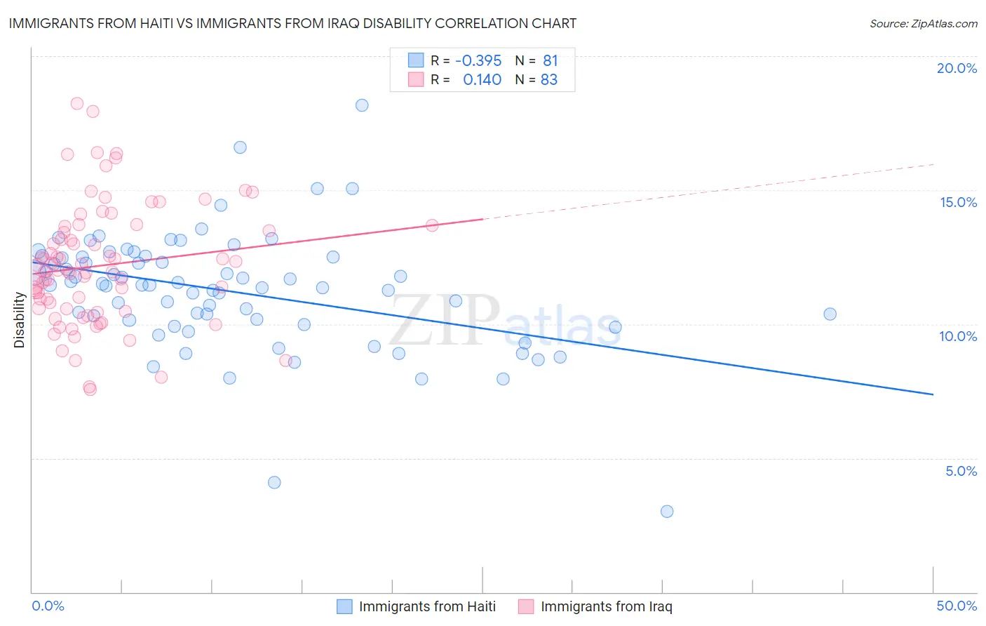 Immigrants from Haiti vs Immigrants from Iraq Disability