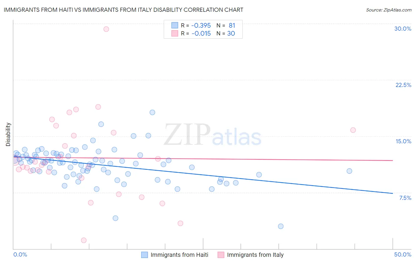 Immigrants from Haiti vs Immigrants from Italy Disability