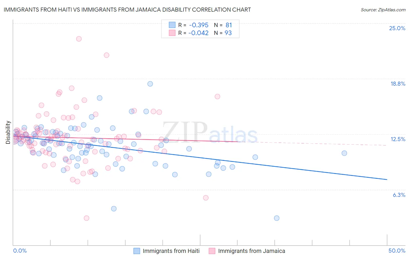 Immigrants from Haiti vs Immigrants from Jamaica Disability