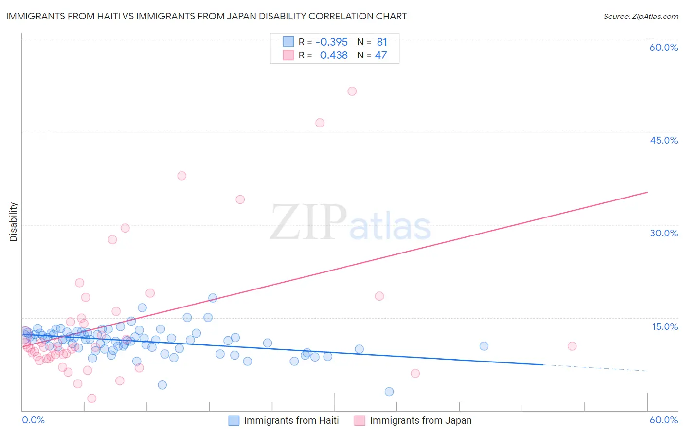 Immigrants from Haiti vs Immigrants from Japan Disability