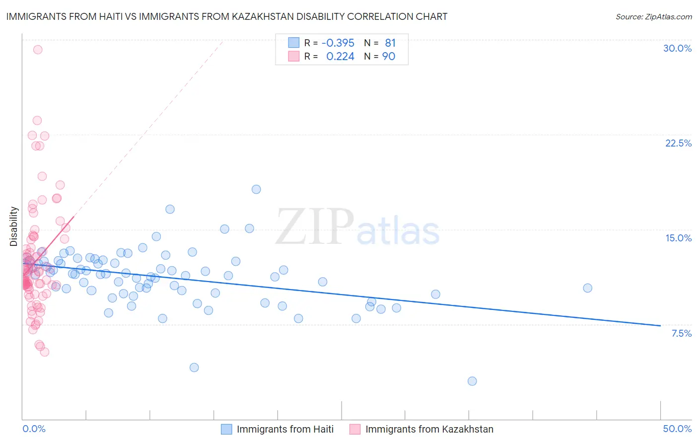 Immigrants from Haiti vs Immigrants from Kazakhstan Disability