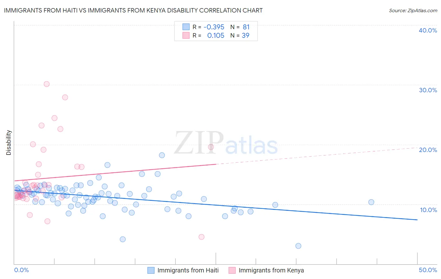 Immigrants from Haiti vs Immigrants from Kenya Disability