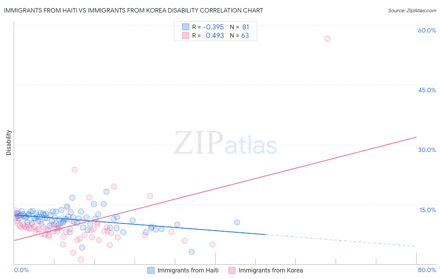 Immigrants from Haiti vs Immigrants from Korea Disability