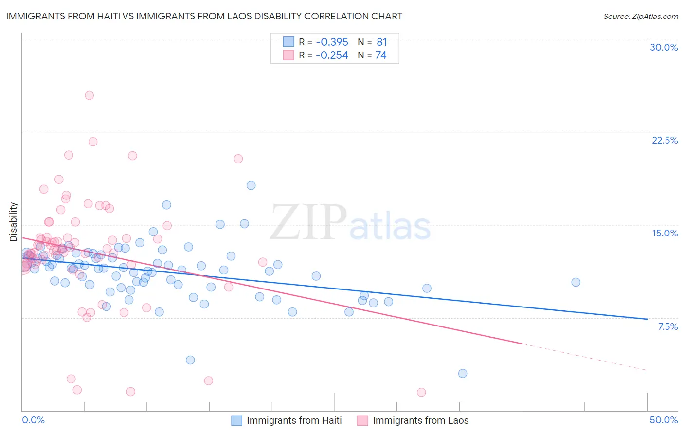 Immigrants from Haiti vs Immigrants from Laos Disability