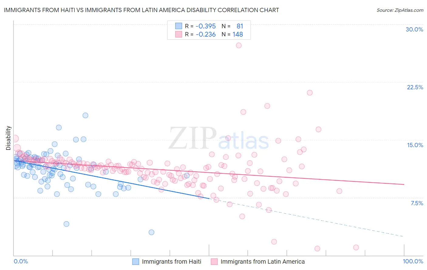 Immigrants from Haiti vs Immigrants from Latin America Disability