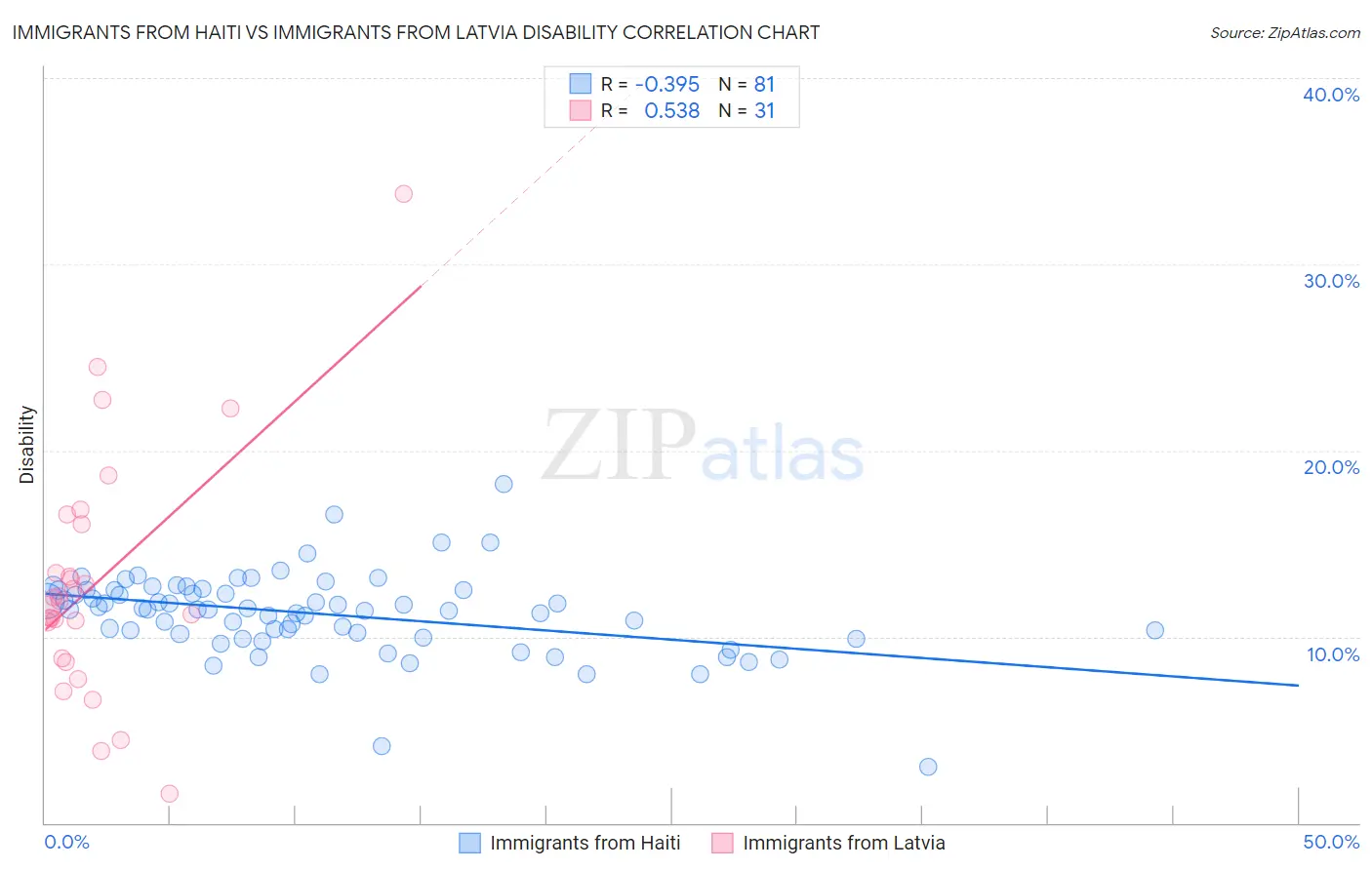 Immigrants from Haiti vs Immigrants from Latvia Disability