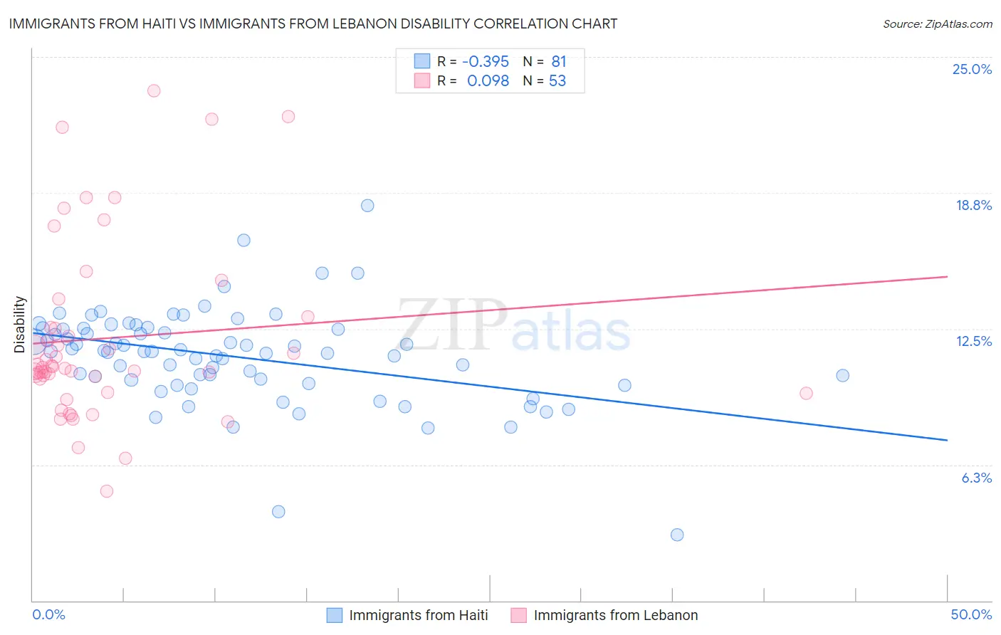 Immigrants from Haiti vs Immigrants from Lebanon Disability