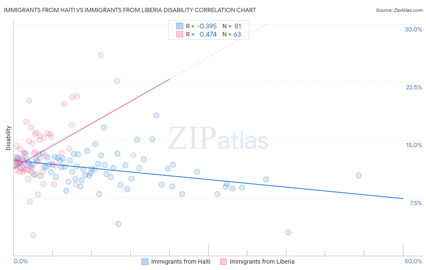 Immigrants from Haiti vs Immigrants from Liberia Disability
