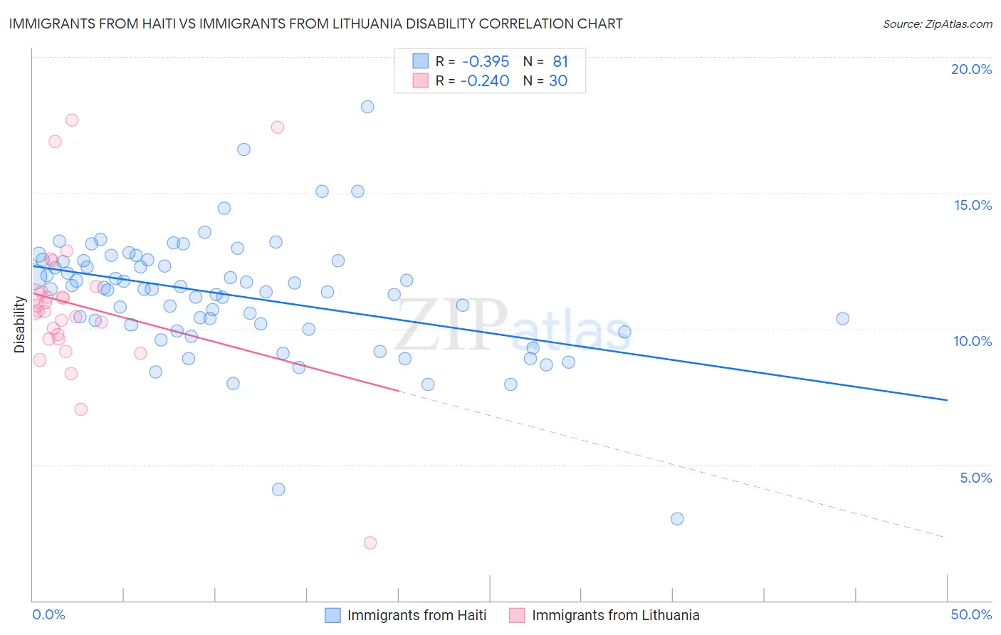 Immigrants from Haiti vs Immigrants from Lithuania Disability