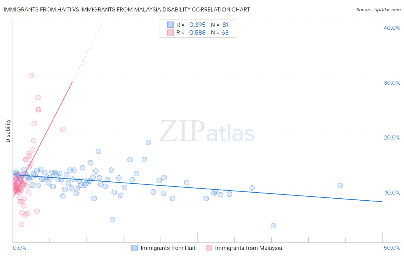 Immigrants from Haiti vs Immigrants from Malaysia Disability