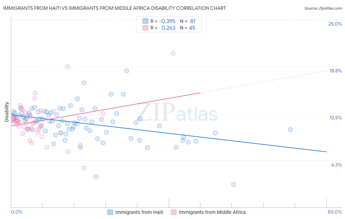 Immigrants from Haiti vs Immigrants from Middle Africa Disability