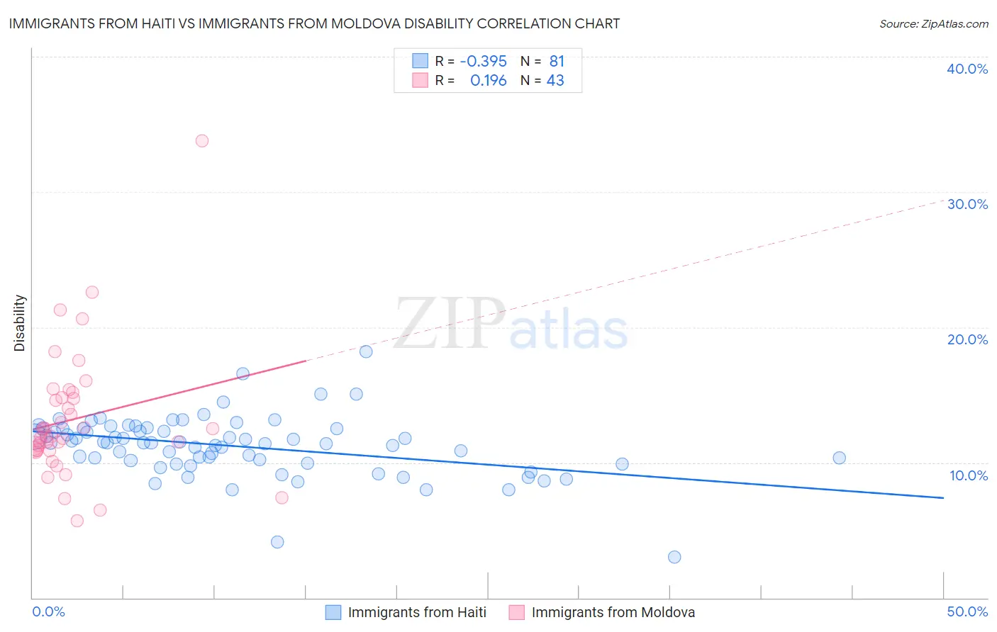 Immigrants from Haiti vs Immigrants from Moldova Disability