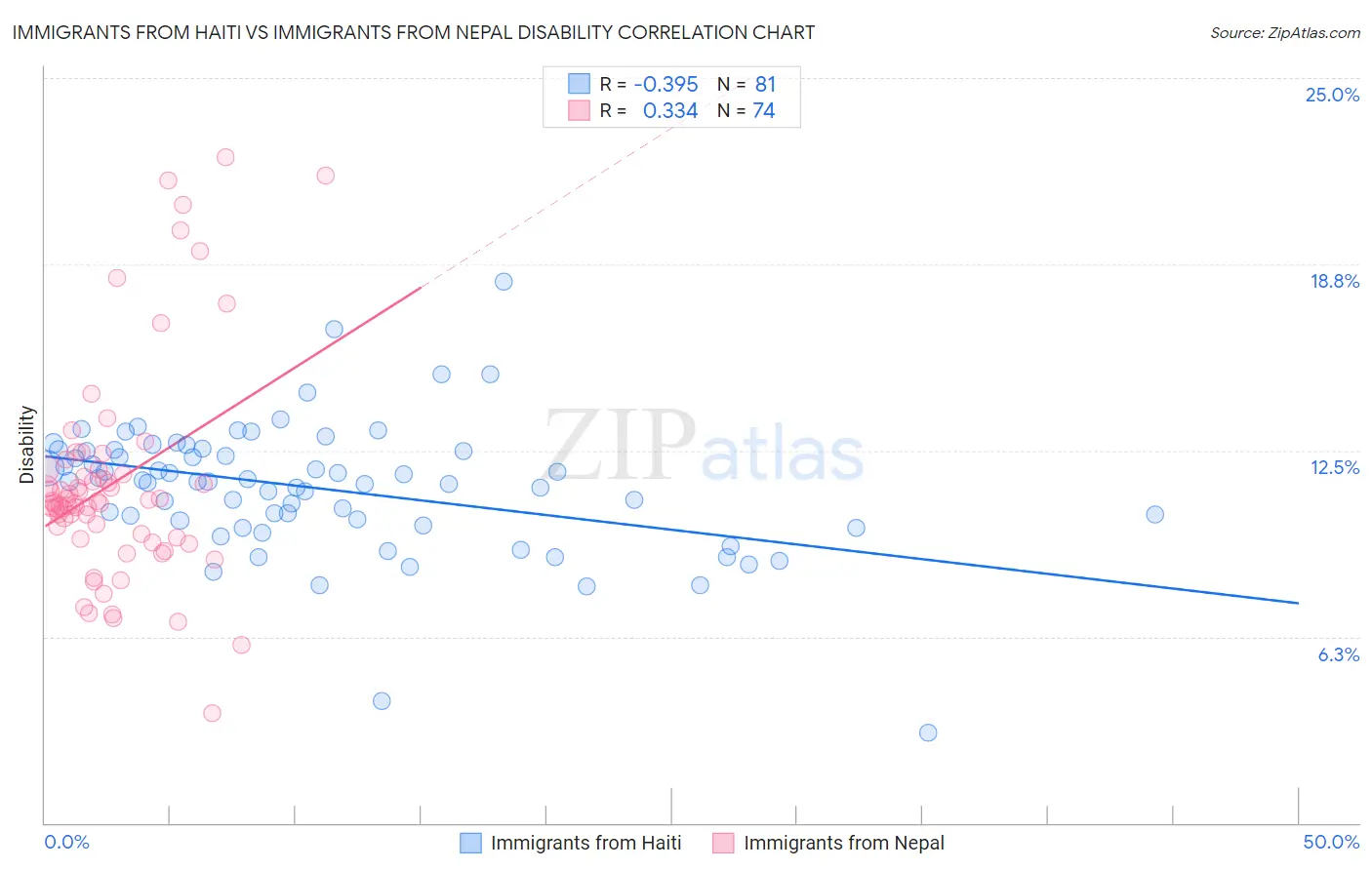 Immigrants from Haiti vs Immigrants from Nepal Disability