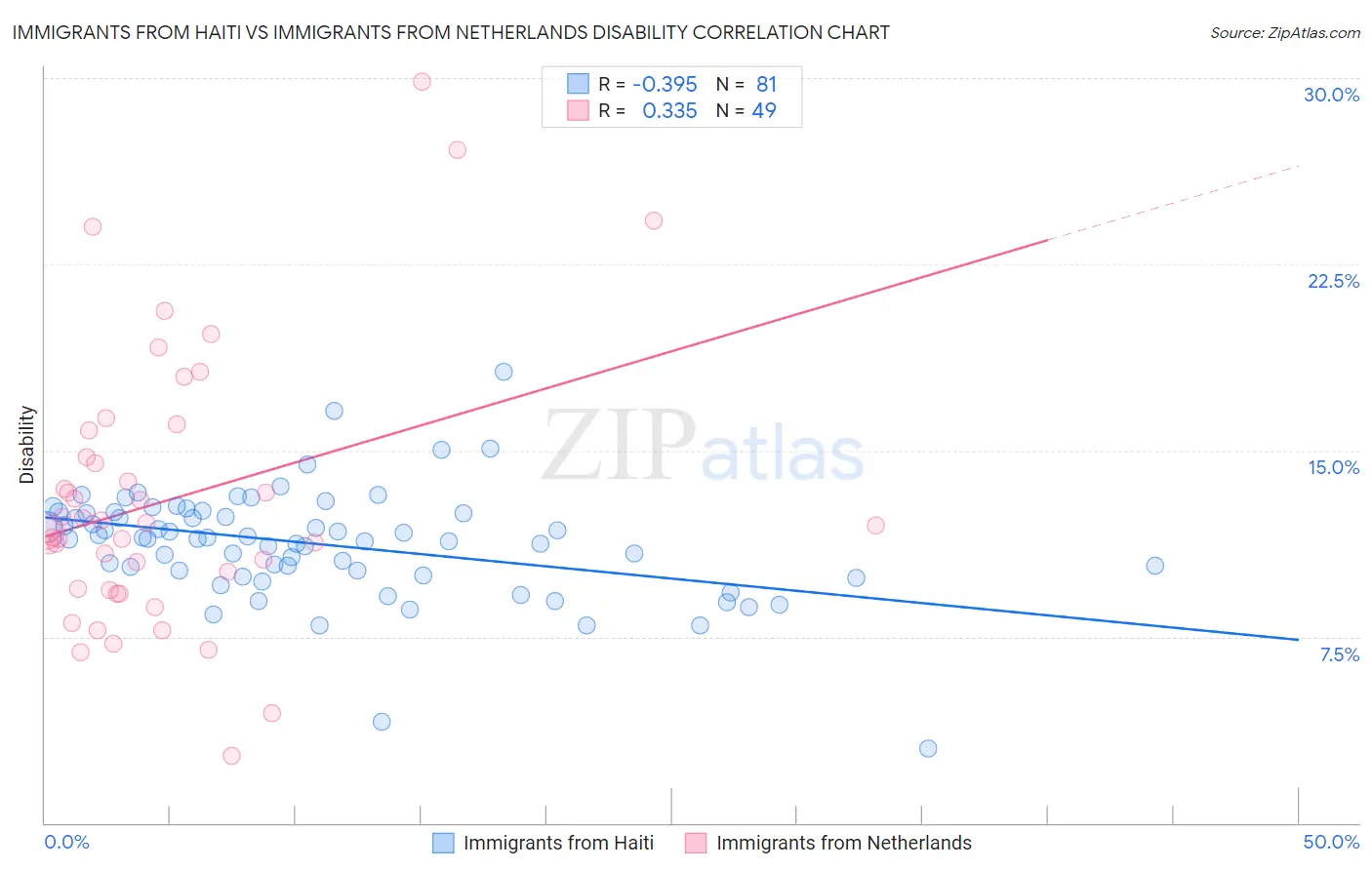 Immigrants from Haiti vs Immigrants from Netherlands Disability