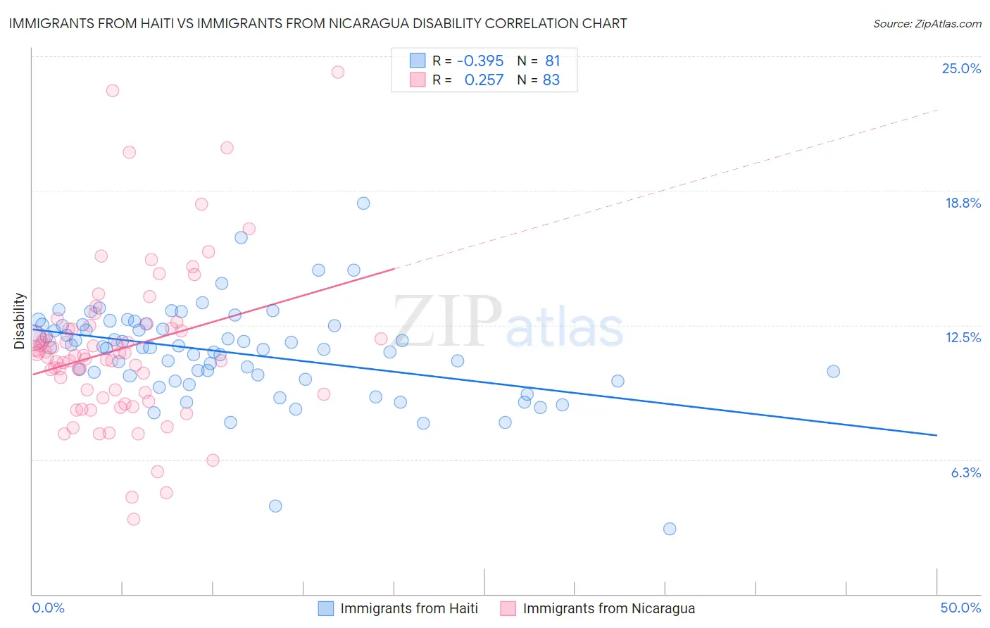 Immigrants from Haiti vs Immigrants from Nicaragua Disability