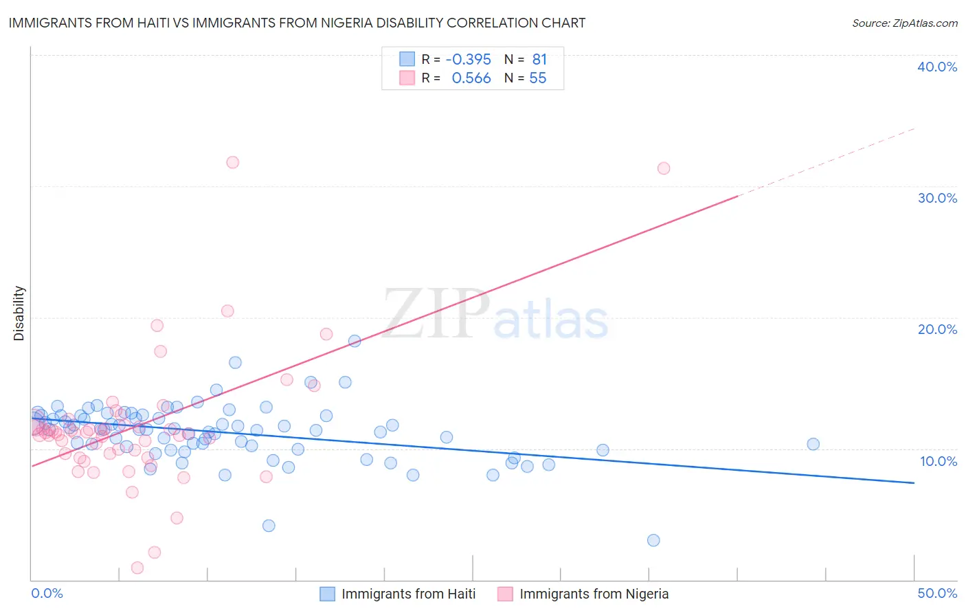 Immigrants from Haiti vs Immigrants from Nigeria Disability