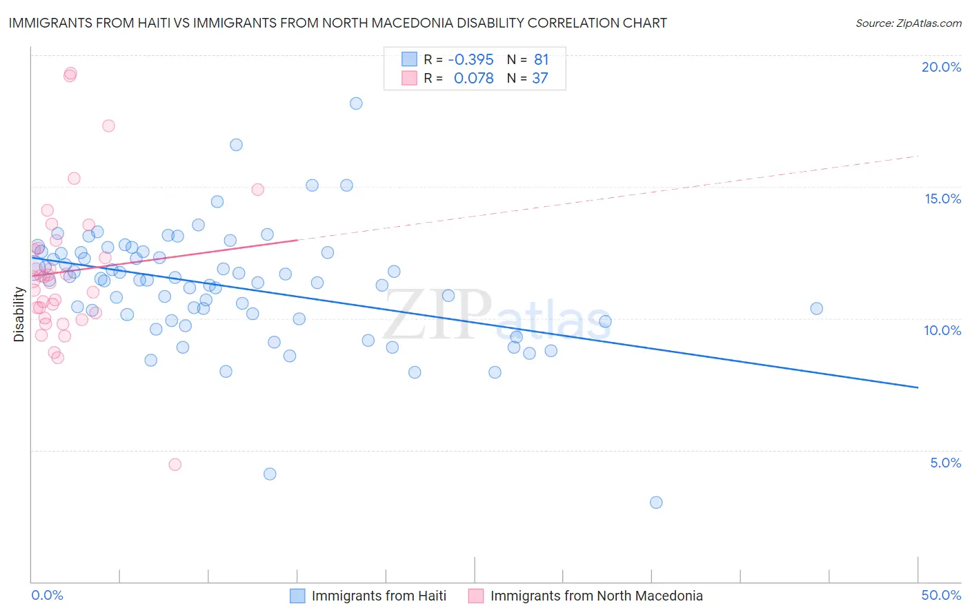 Immigrants from Haiti vs Immigrants from North Macedonia Disability