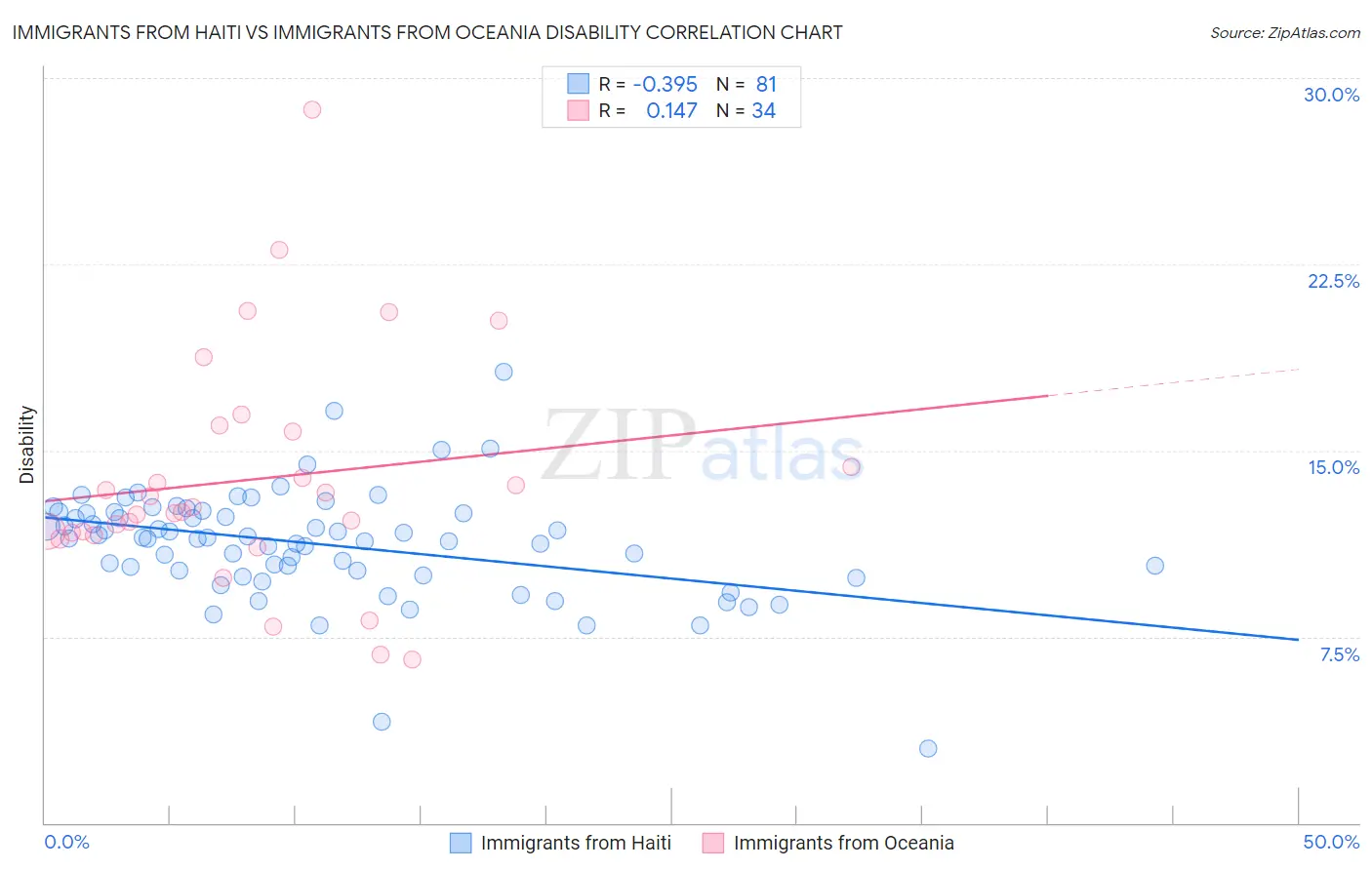 Immigrants from Haiti vs Immigrants from Oceania Disability