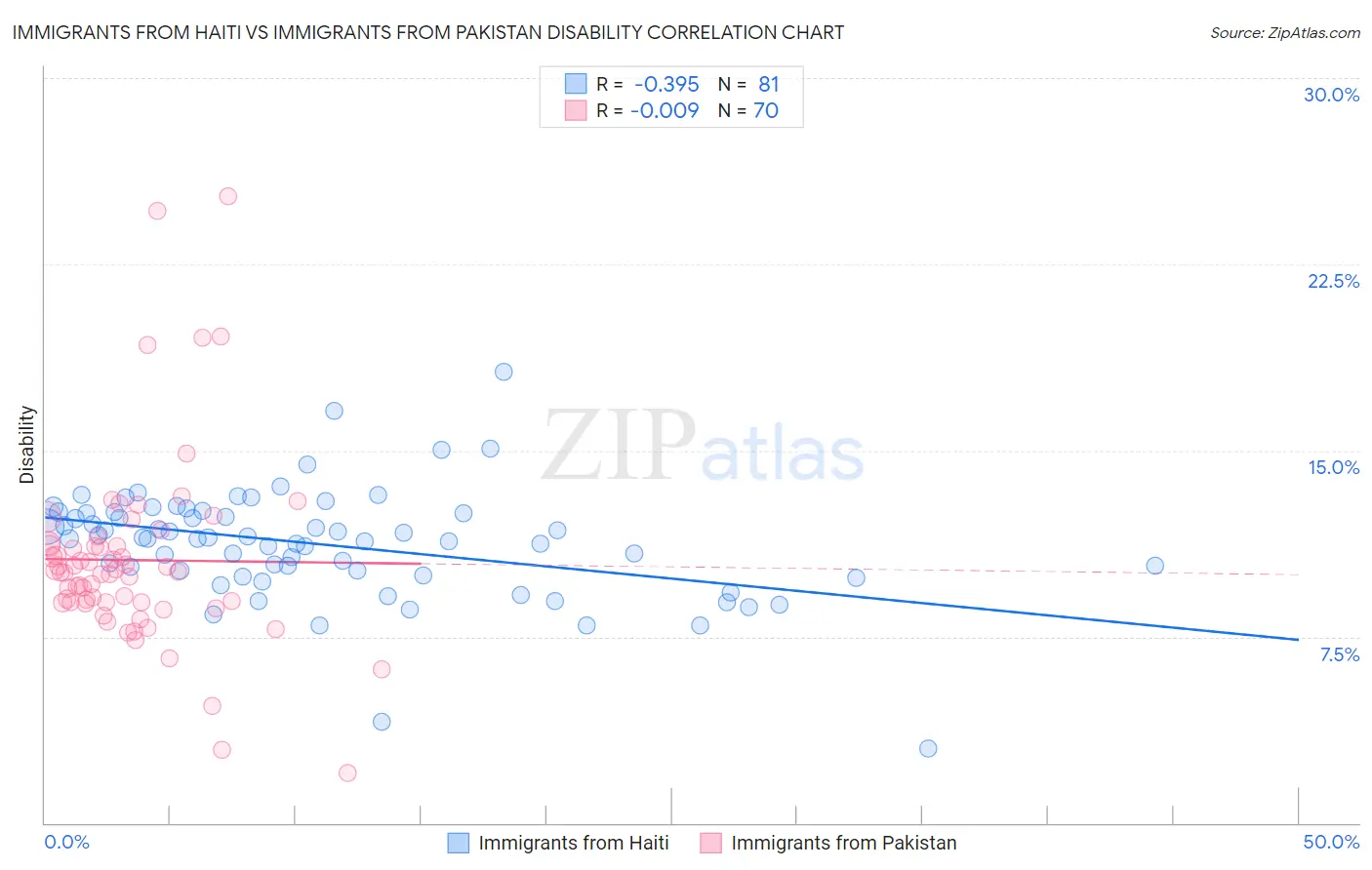 Immigrants from Haiti vs Immigrants from Pakistan Disability