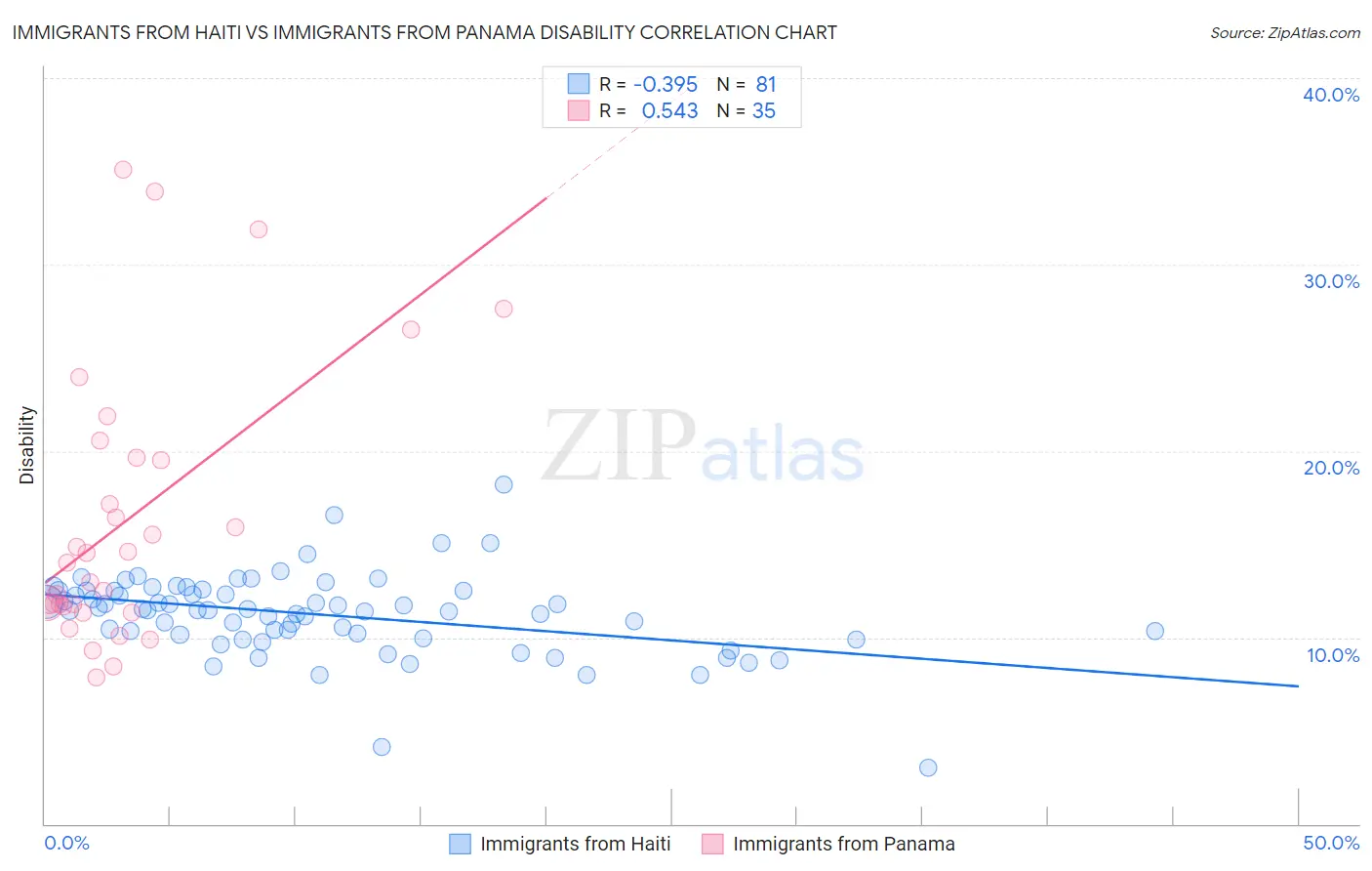 Immigrants from Haiti vs Immigrants from Panama Disability