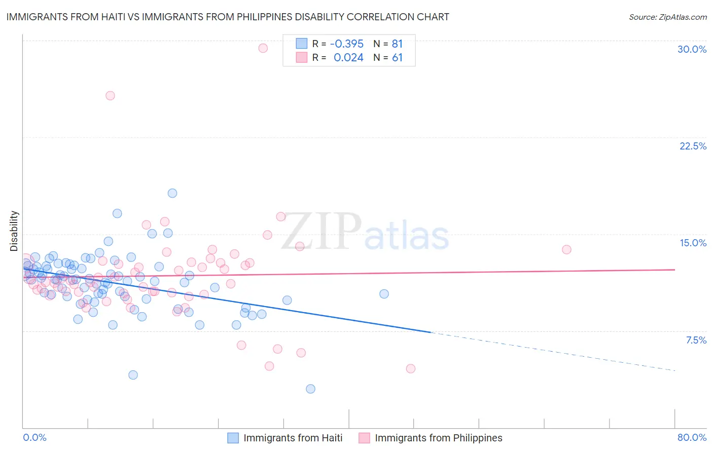 Immigrants from Haiti vs Immigrants from Philippines Disability