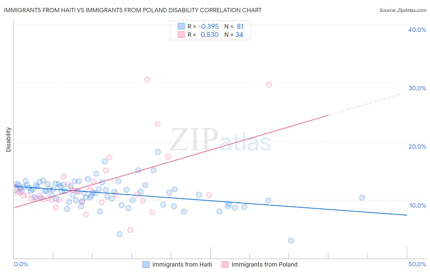 Immigrants from Haiti vs Immigrants from Poland Disability