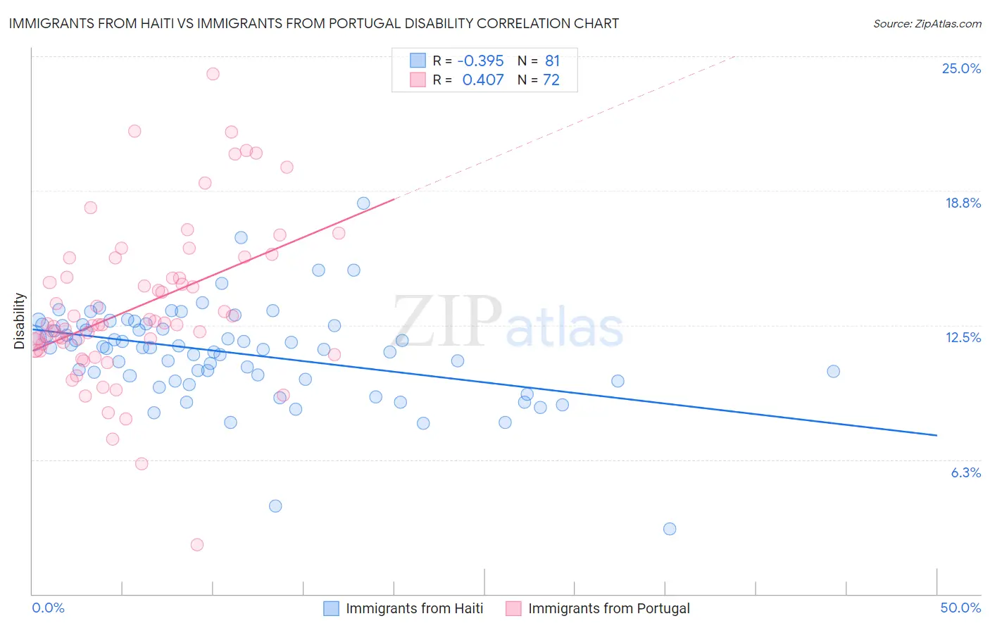 Immigrants from Haiti vs Immigrants from Portugal Disability