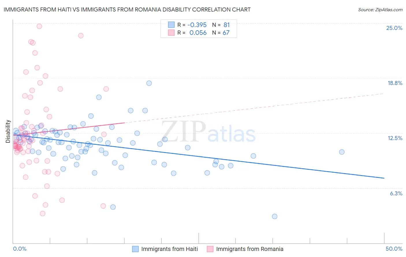 Immigrants from Haiti vs Immigrants from Romania Disability