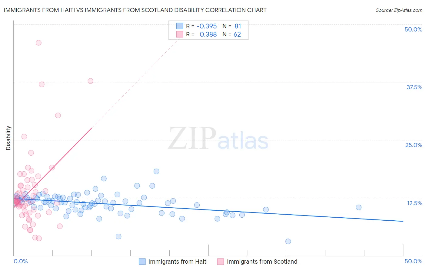 Immigrants from Haiti vs Immigrants from Scotland Disability