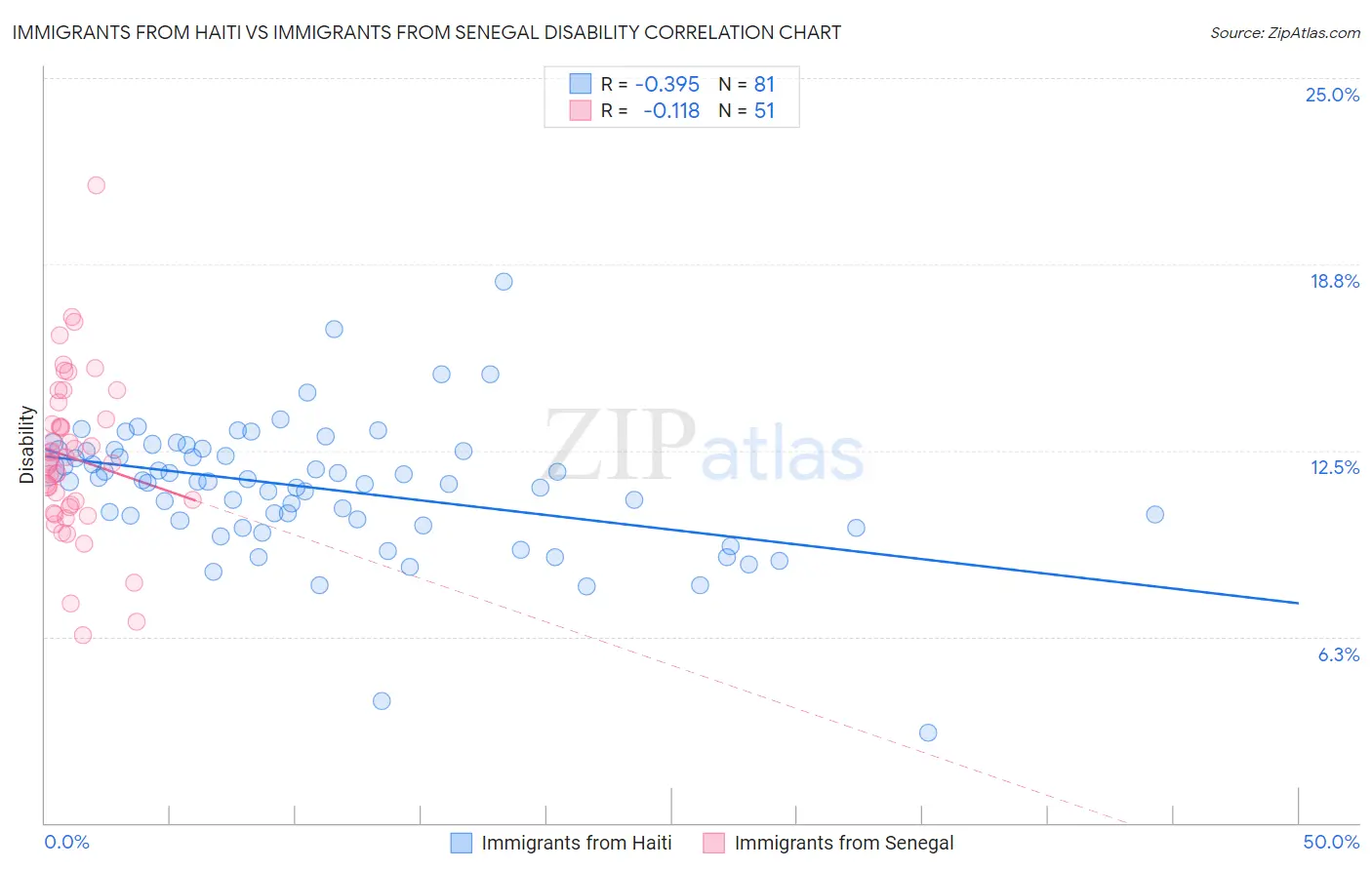 Immigrants from Haiti vs Immigrants from Senegal Disability