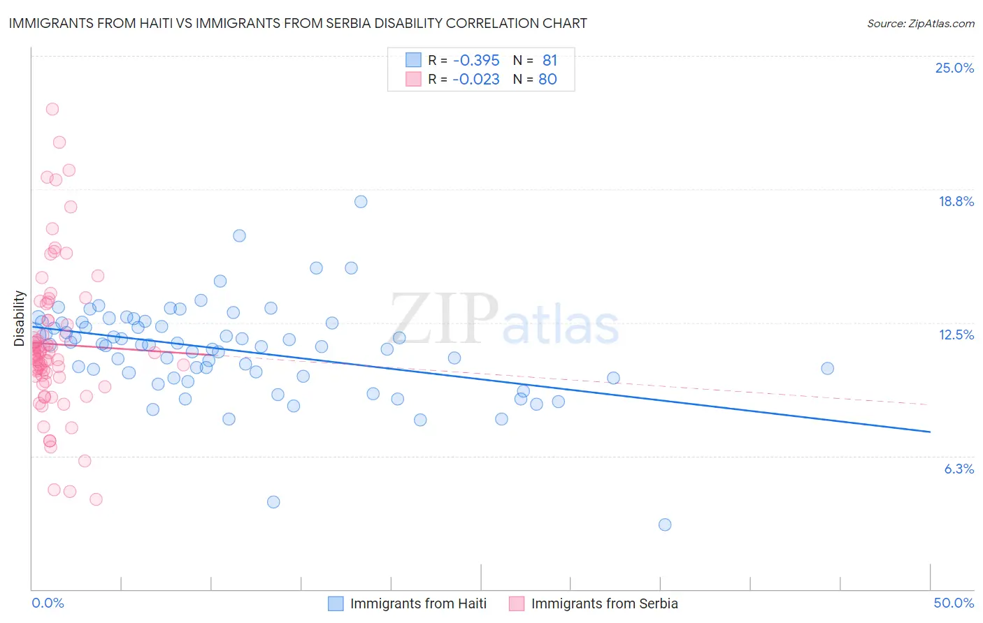 Immigrants from Haiti vs Immigrants from Serbia Disability
