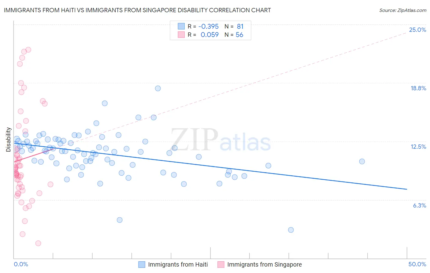 Immigrants from Haiti vs Immigrants from Singapore Disability