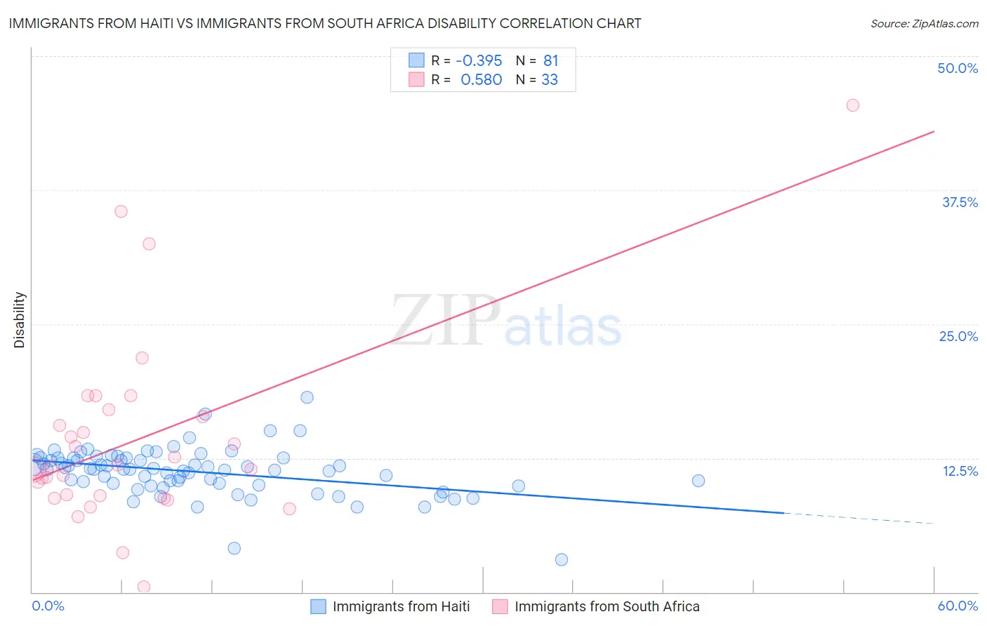 Immigrants from Haiti vs Immigrants from South Africa Disability