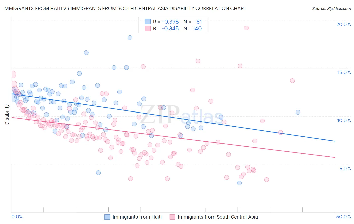 Immigrants from Haiti vs Immigrants from South Central Asia Disability