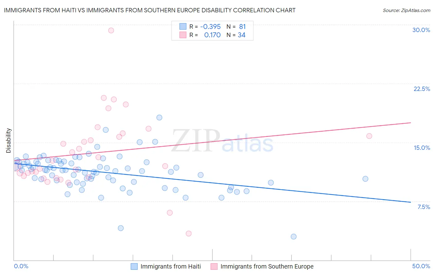 Immigrants from Haiti vs Immigrants from Southern Europe Disability