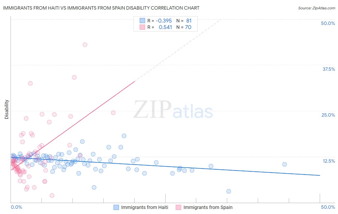 Immigrants from Haiti vs Immigrants from Spain Disability