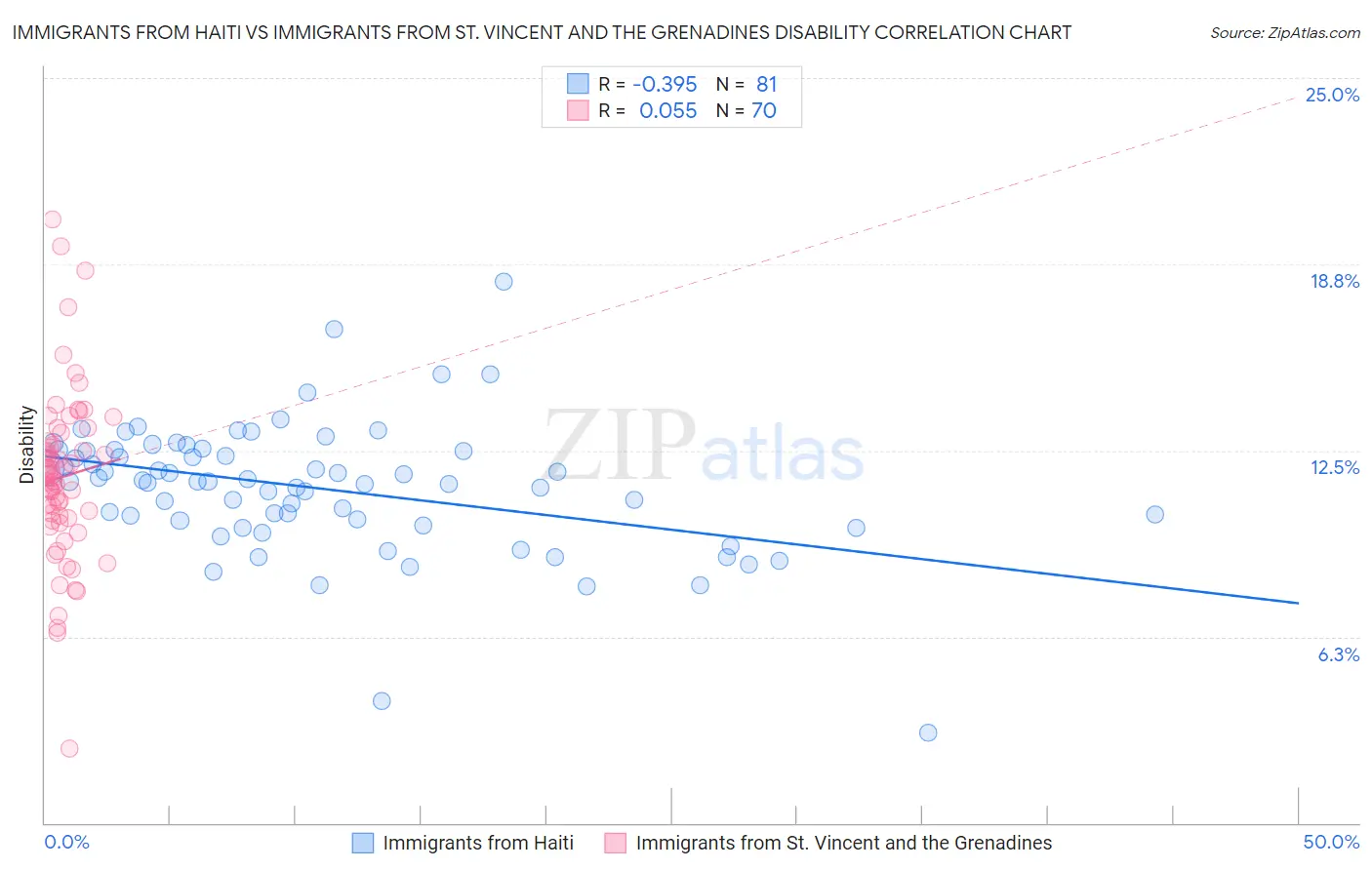 Immigrants from Haiti vs Immigrants from St. Vincent and the Grenadines Disability