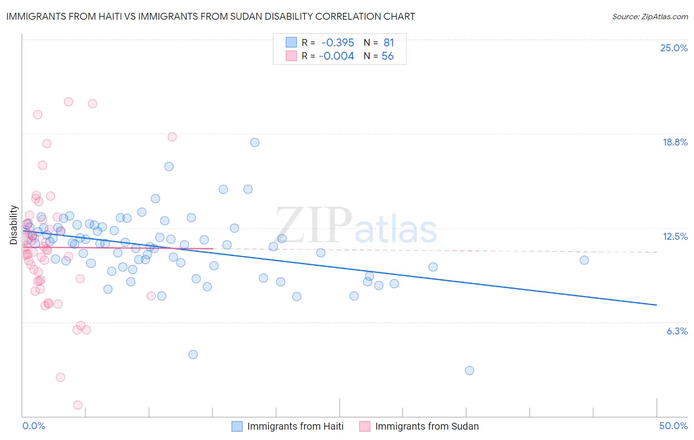 Immigrants from Haiti vs Immigrants from Sudan Disability